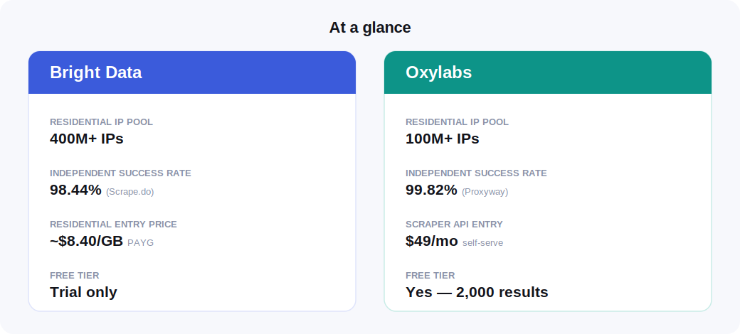 Bright Data vs Oxylabs at-a-glance stats