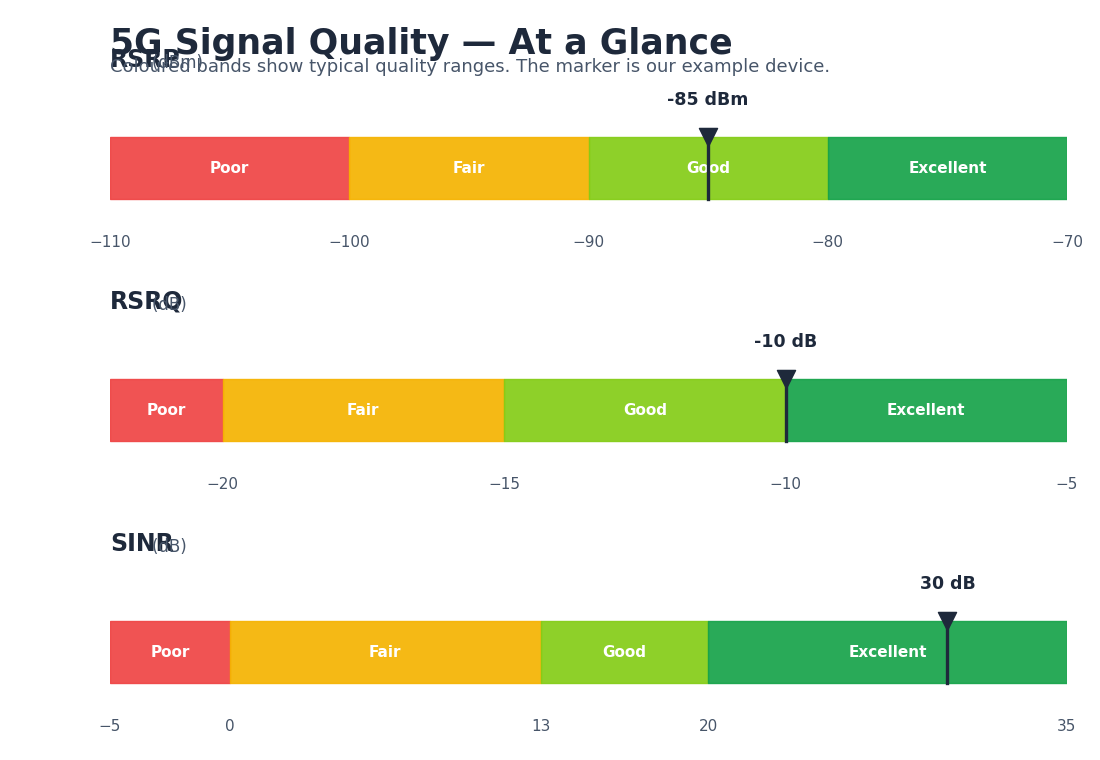 Colour-coded ranges for RSRP, RSRQ and SINR with the example device's values marked