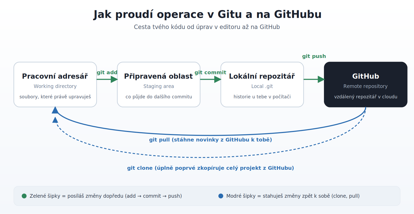 Diagram toku operací v Gitu a na GitHubu: pracovní adresář, staging, lokální repozitář a GitHub