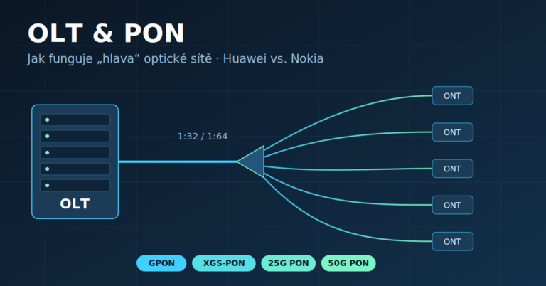 Schéma PON sítě: OLT, optický splitter a koncové jednotky ONT s generacemi GPON, XGS-PON, 25G a 50G PON